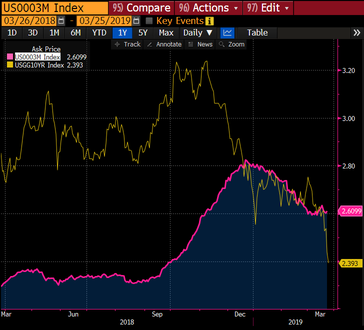 Bond Yield vs. LIBOR 2019