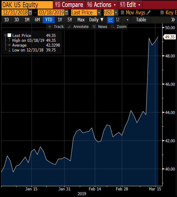 Oaktree Capital Group Stock 2019 Oaktree Capital Group Stock 2019