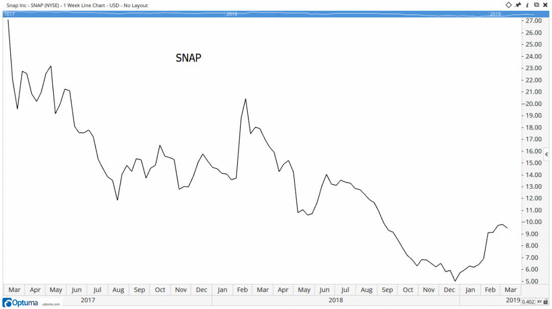 Snsp Ipo Velocity Tells Us How to Trade Lyft's $20 Billion IPO - Is It Worth the ...