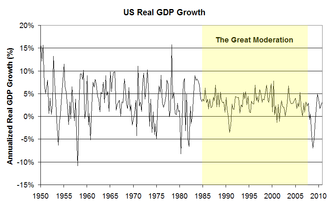 The Great Moderation 1985-2008 Chart The Great Moderation 1985-2008 Chart