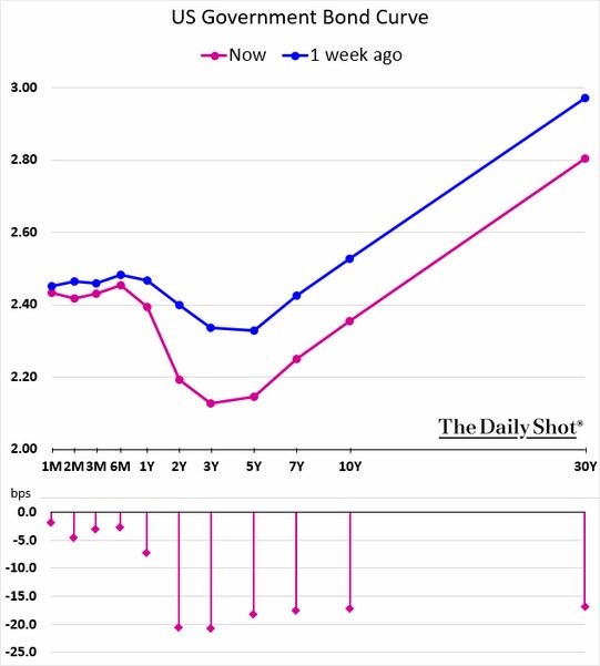 U.S. Treasury Bond Curve March 2019