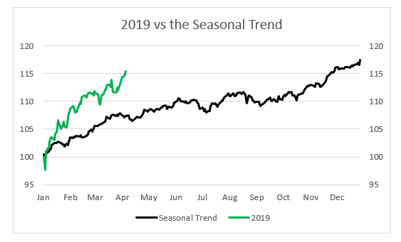 2019 vs Seasonal Trend