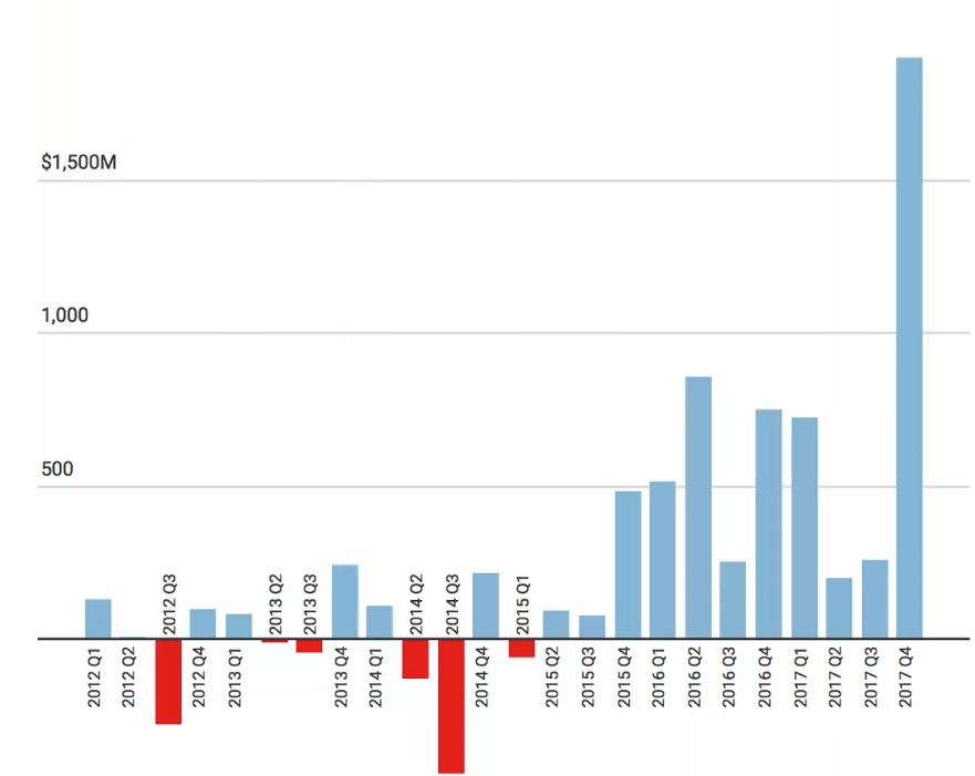 Amazon Profit Margins 2012-2017