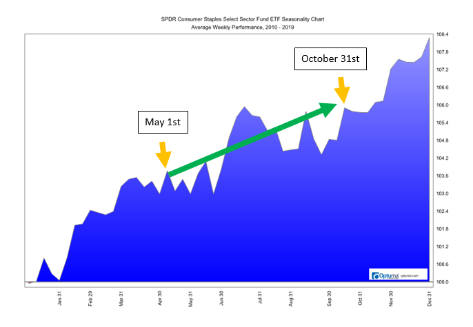Consumer Staples ETF Seasonality