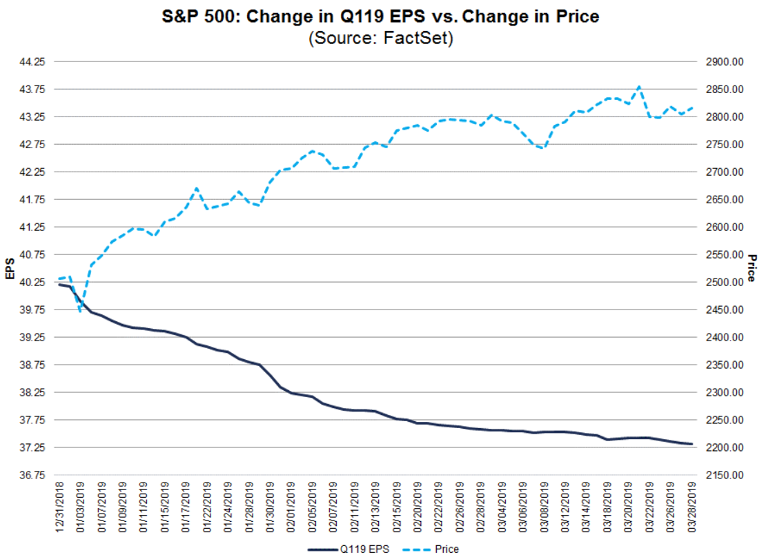 S&P 500 Future Estimates Plummet S&P 500 Future Estimates Plummet