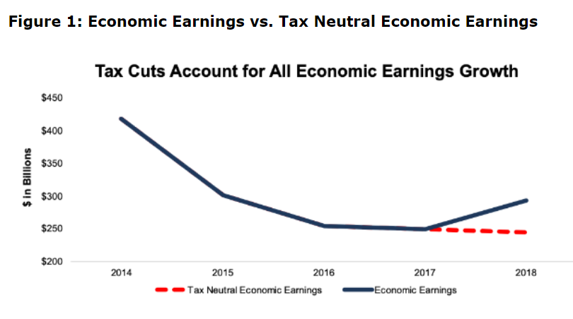 Economic Earnings vs. Tax Neutral Earnings Economic Earnings vs. Tax Neutral Earnings