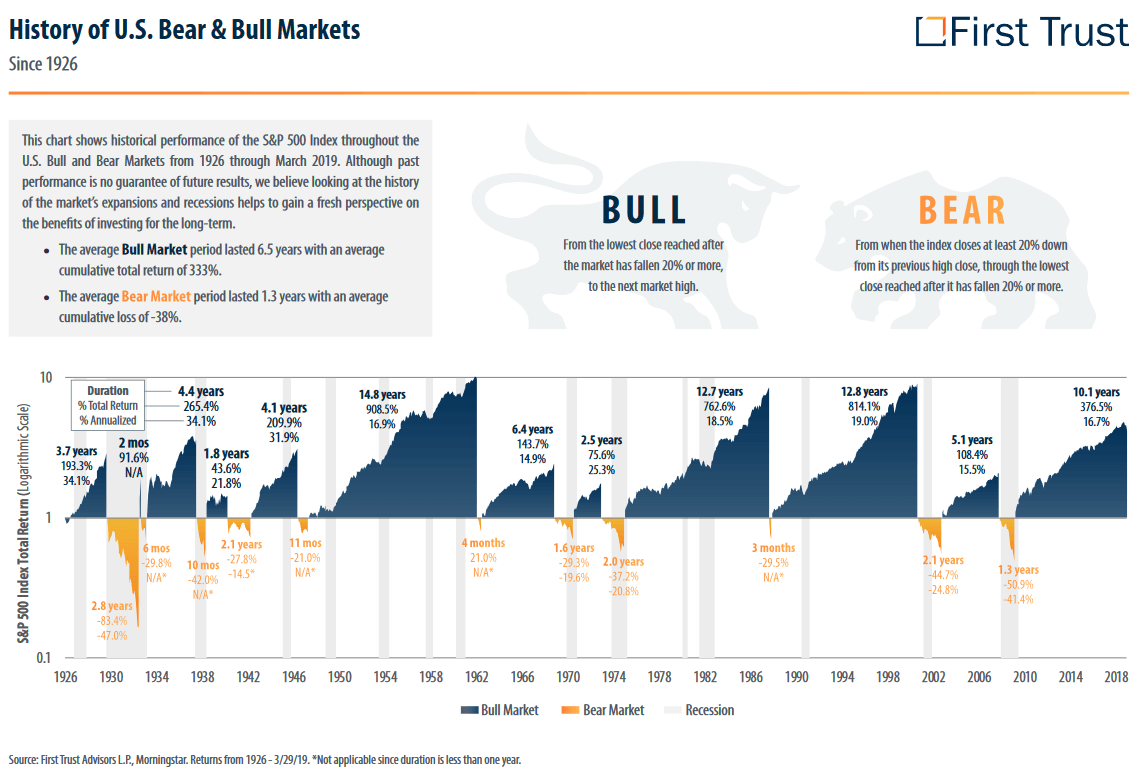 History U.S. Bear & Bull Markets History U.S. Bear & Bull Markets