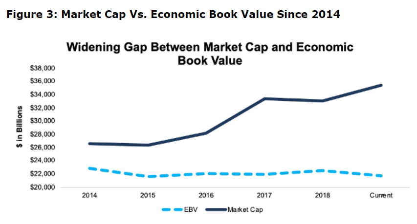 Market Cap vs. Economic Book Value Market Cap vs. Economic Book Value