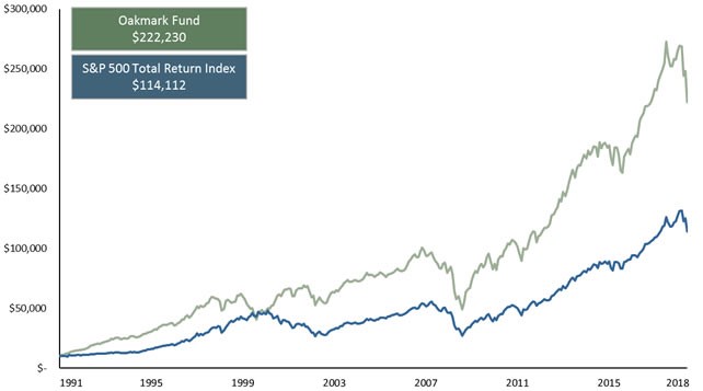 Oakmark Fund vs. SP 500 Oakmark Fund vs. SP 500