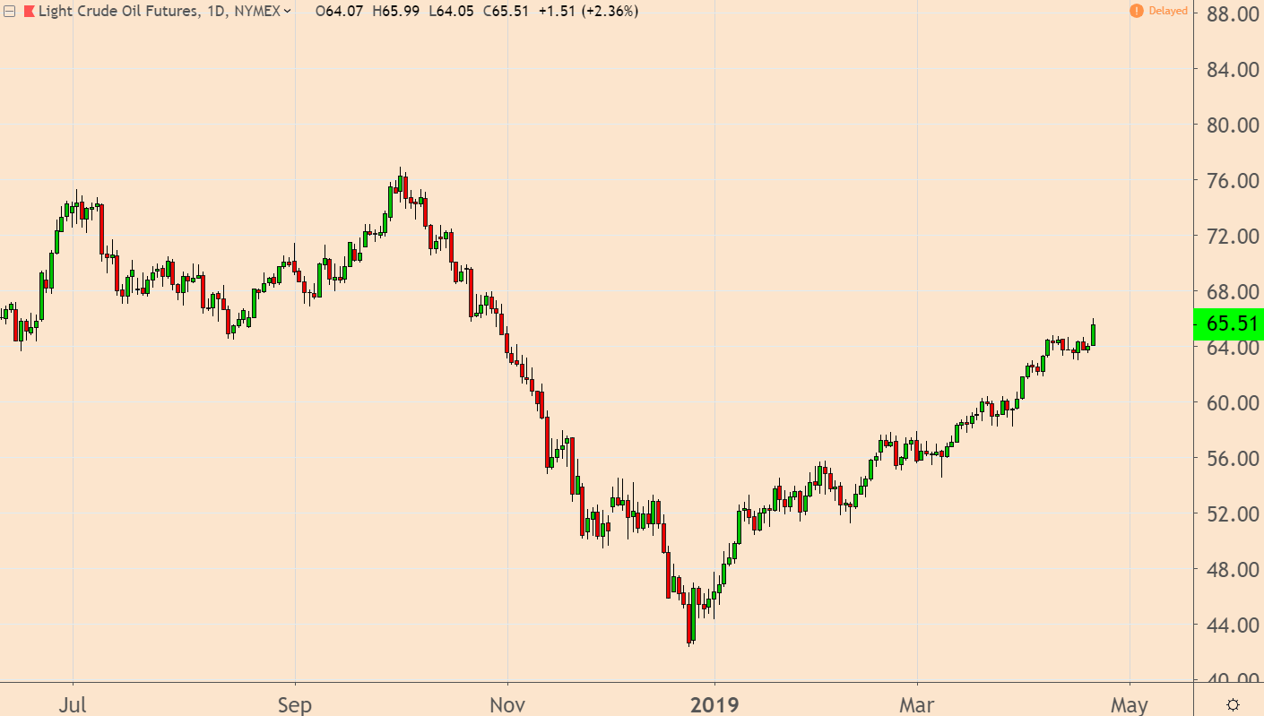 Oil Prices Surge 2019 Oil Prices Surge 2019