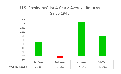 US Presidents 4 Year Average Return