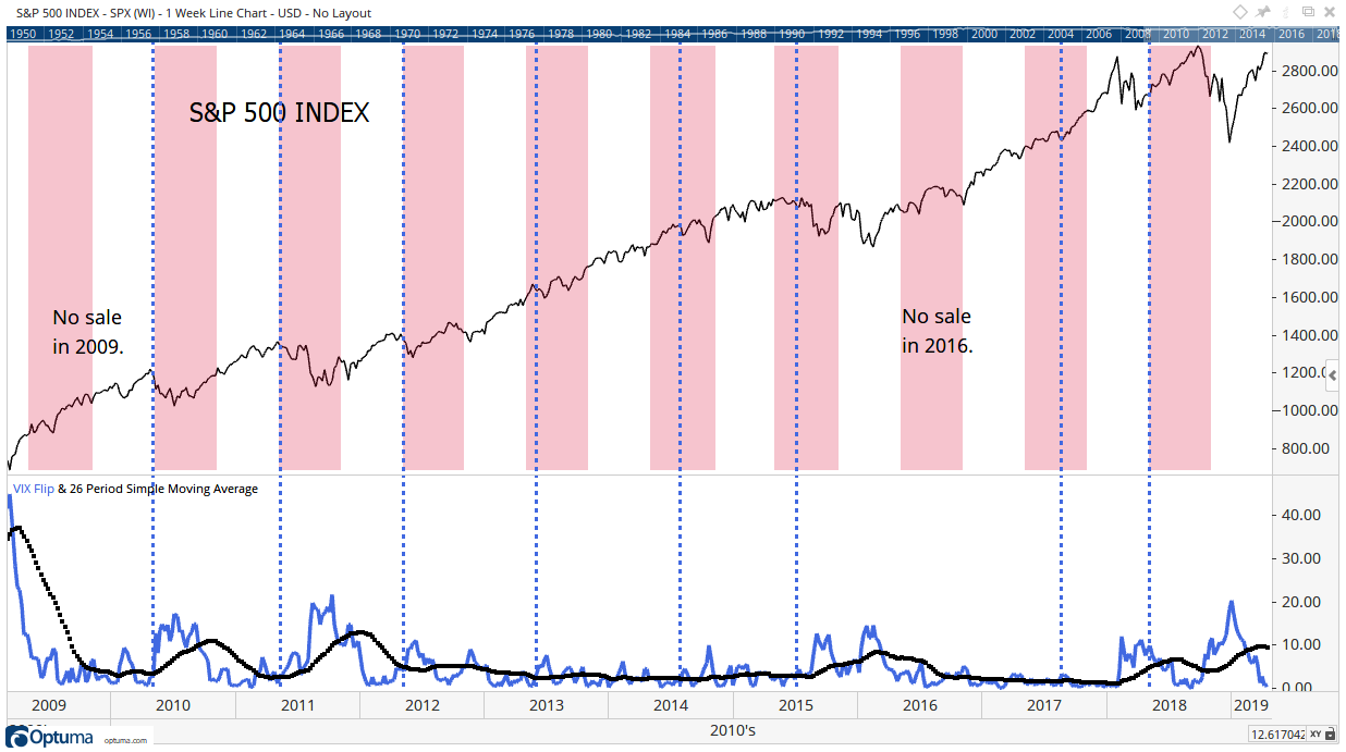 S&P 500 vs. VIX Flip Indicator - May Months