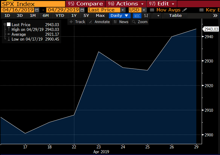SPX Index April 2019 SPX Index April 2019