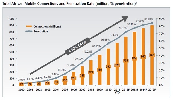 African Mobile Connections & Penetration Rate