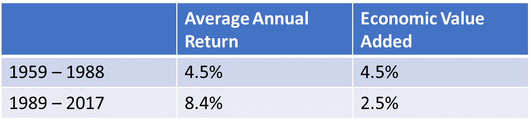 Average Annual Return 1959-2017