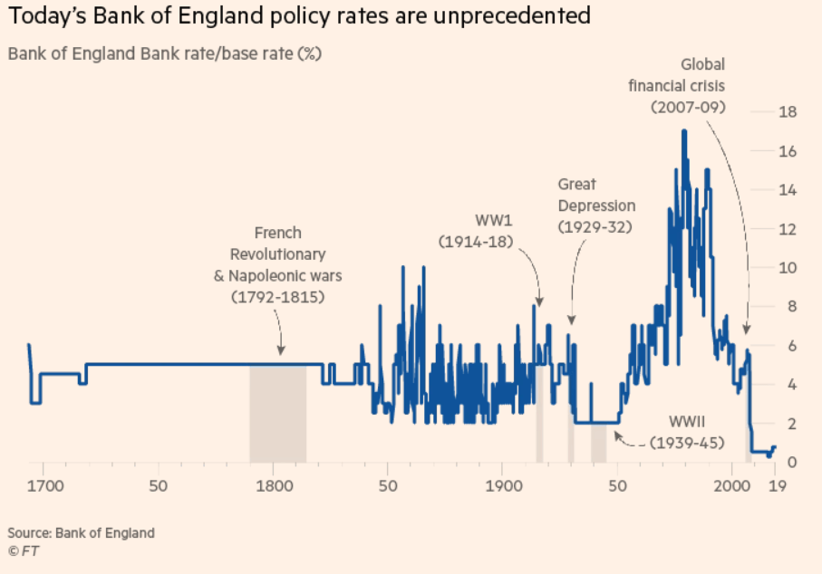 Bank of England Policy Rates 1800-2019