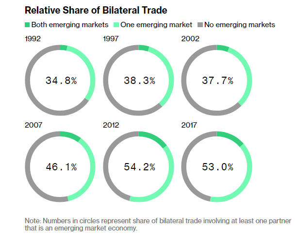 Relative Share Bilateral Trade 1992-2017