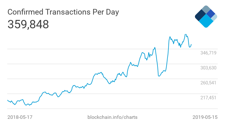Bitcoin recently broke above $8,000. This means the price is up more than 110% since the start of the year. But it wasn’t always this easy. 