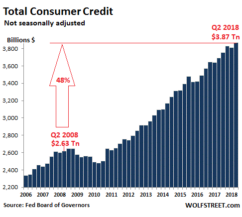 Consumer Credit 2006-2018