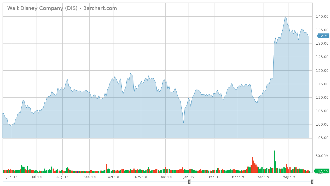 Disney Stock 2019 Disney Stock 2019