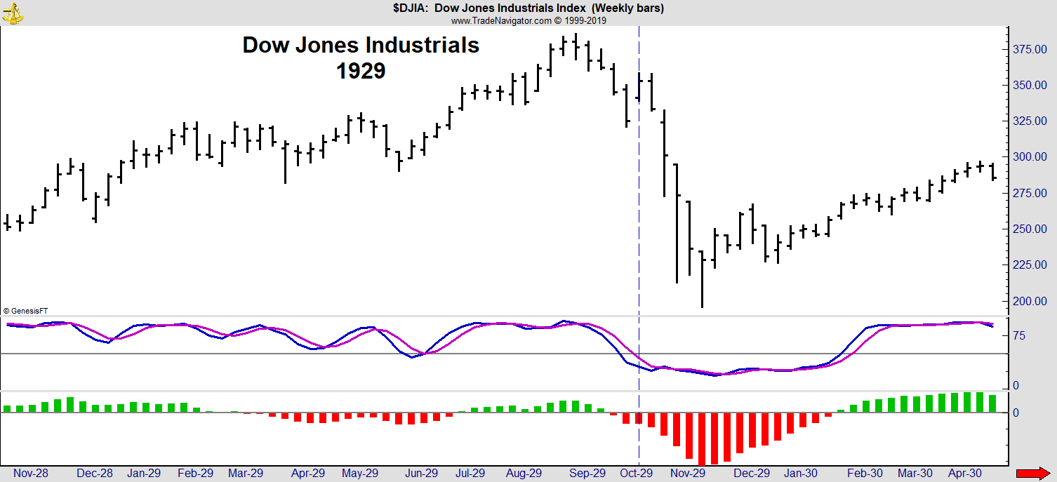 Looking back, the worst bear markets were avoidable. That’s because many indicators offered sell signals before the crashes.