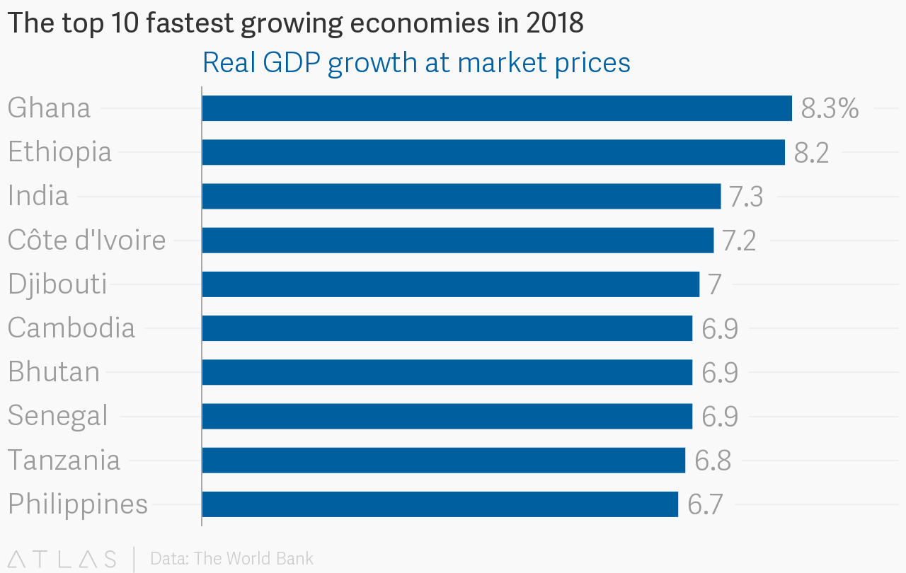 10 Fastest Growing Economies in 2018