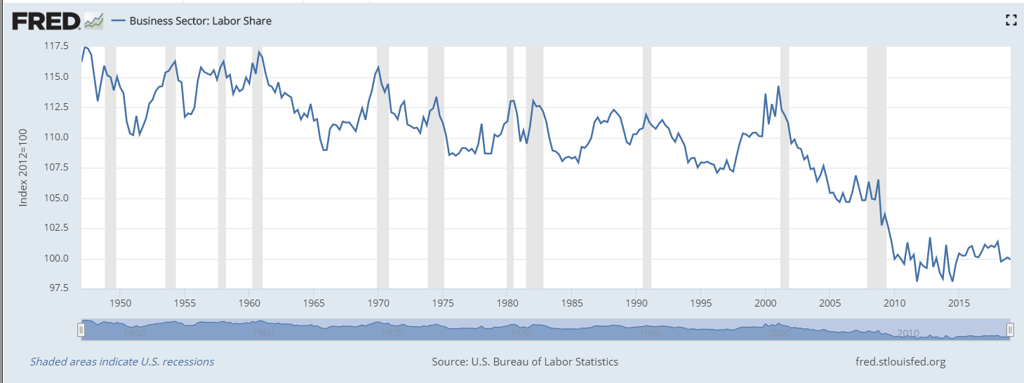 Business Sector Labor Share 1950-2019