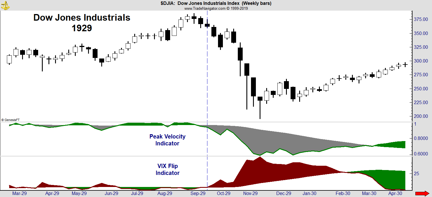 Looking back, the worst bear markets were avoidable. That’s because many indicators offered sell signals before the crashes.