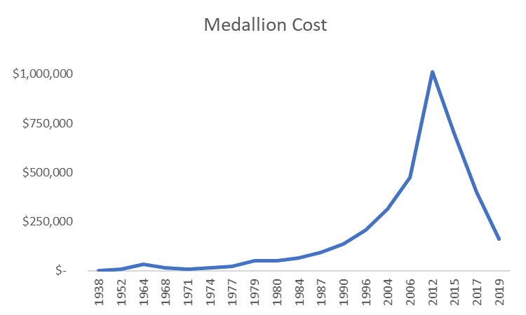 Medallion Cost 1938-2019