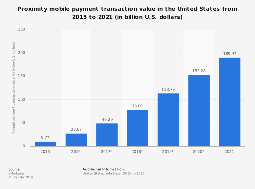 Mobile Payment Transactions 2015-2021