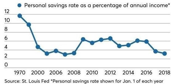 Personal Savings Rate 1970-2018