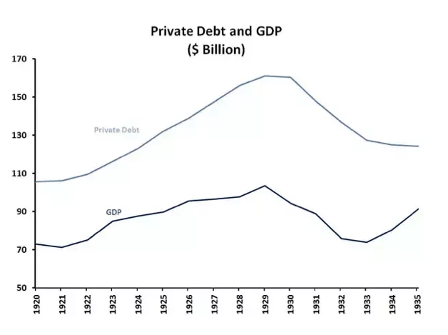 Private Debt and GDP 1920-1935