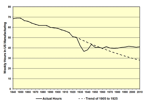 Weekly U.S. Manufacturing Hours 1940-2010