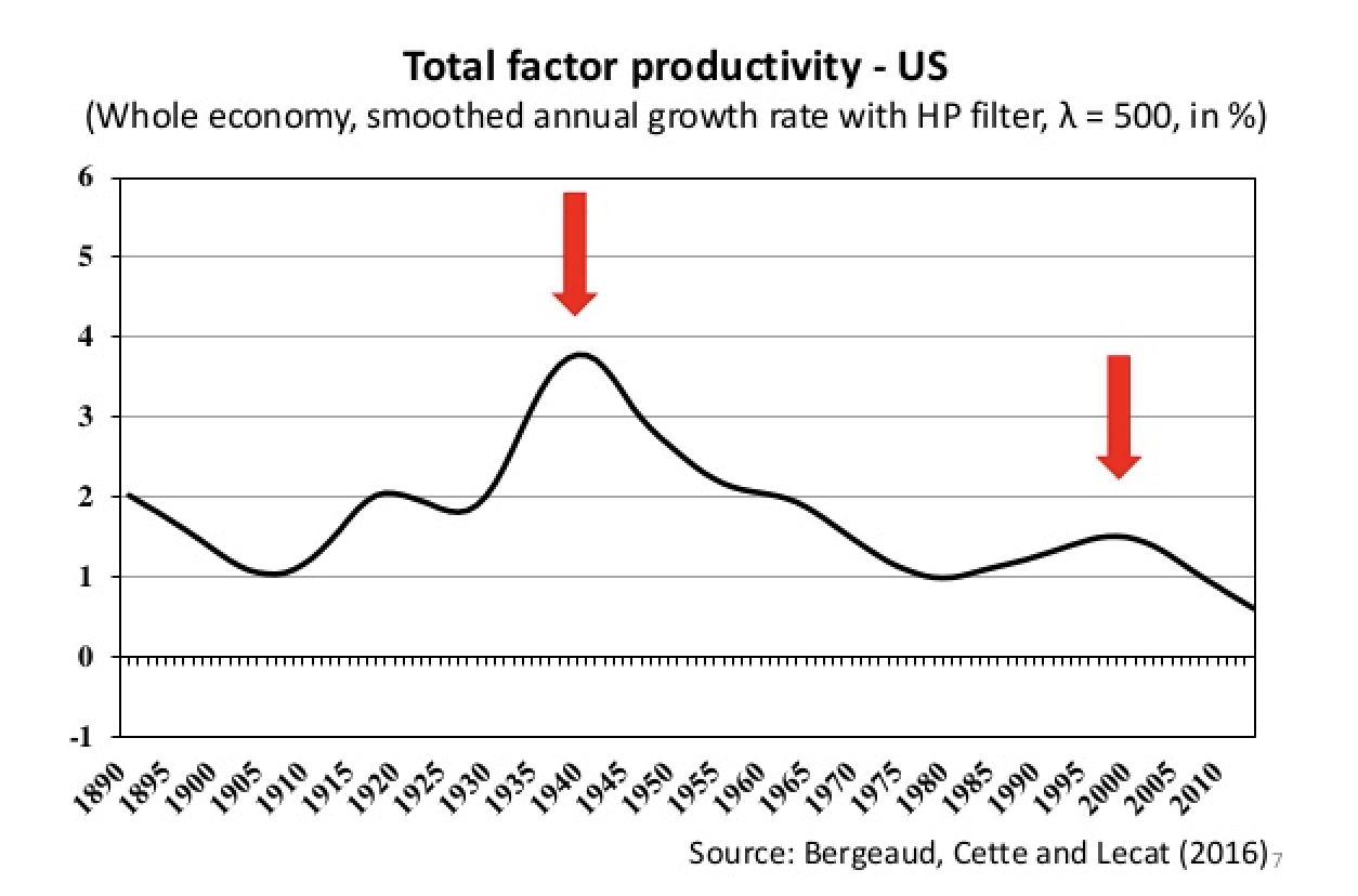 Total Factor Productivity 1890-2010