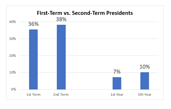 Second-Term Presidents vs. First-Term Presidents