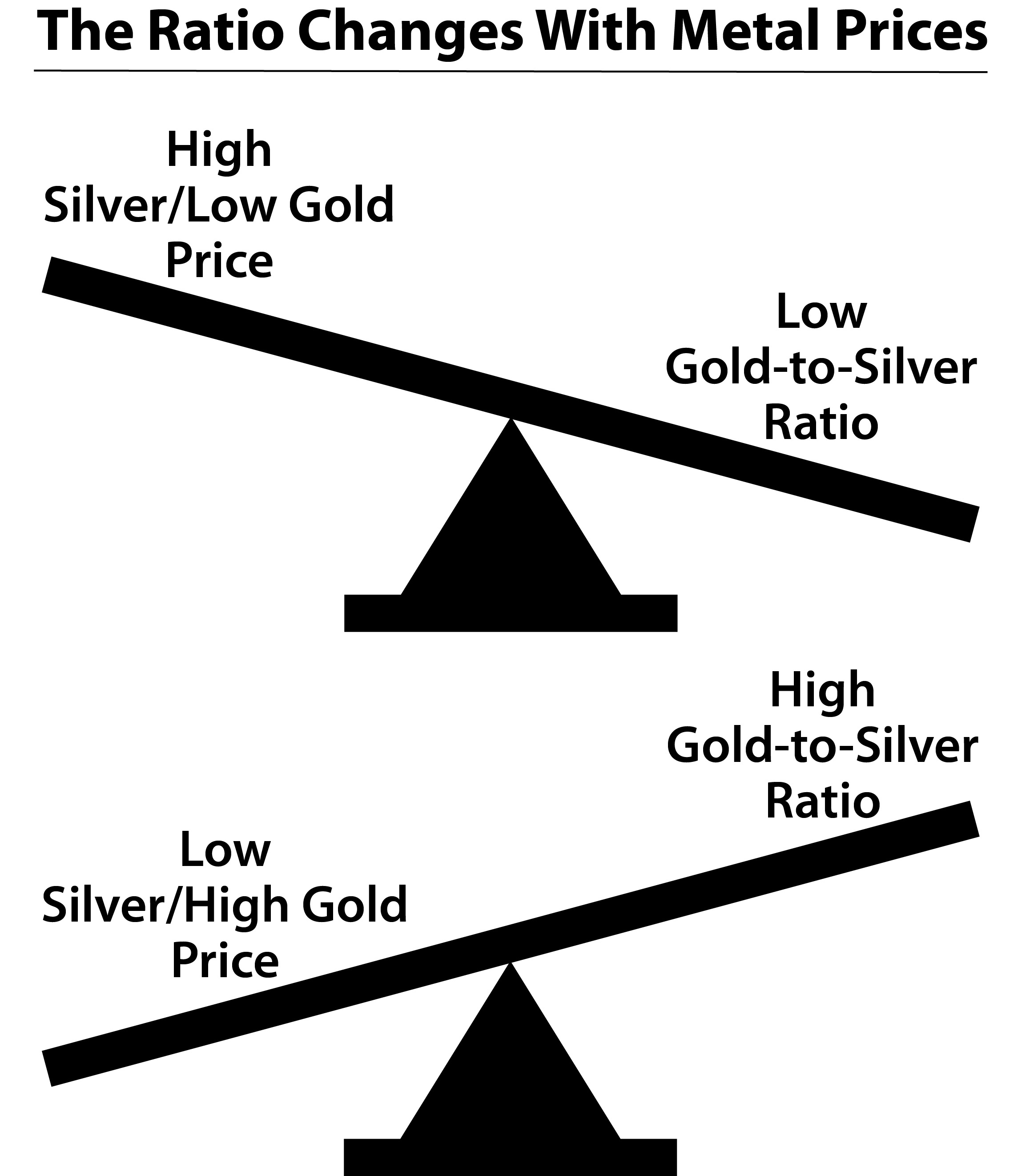 Gold-to-Silver Ratio Changes Metal Prices Gold-to-Silver Ratio Changes Metal Prices