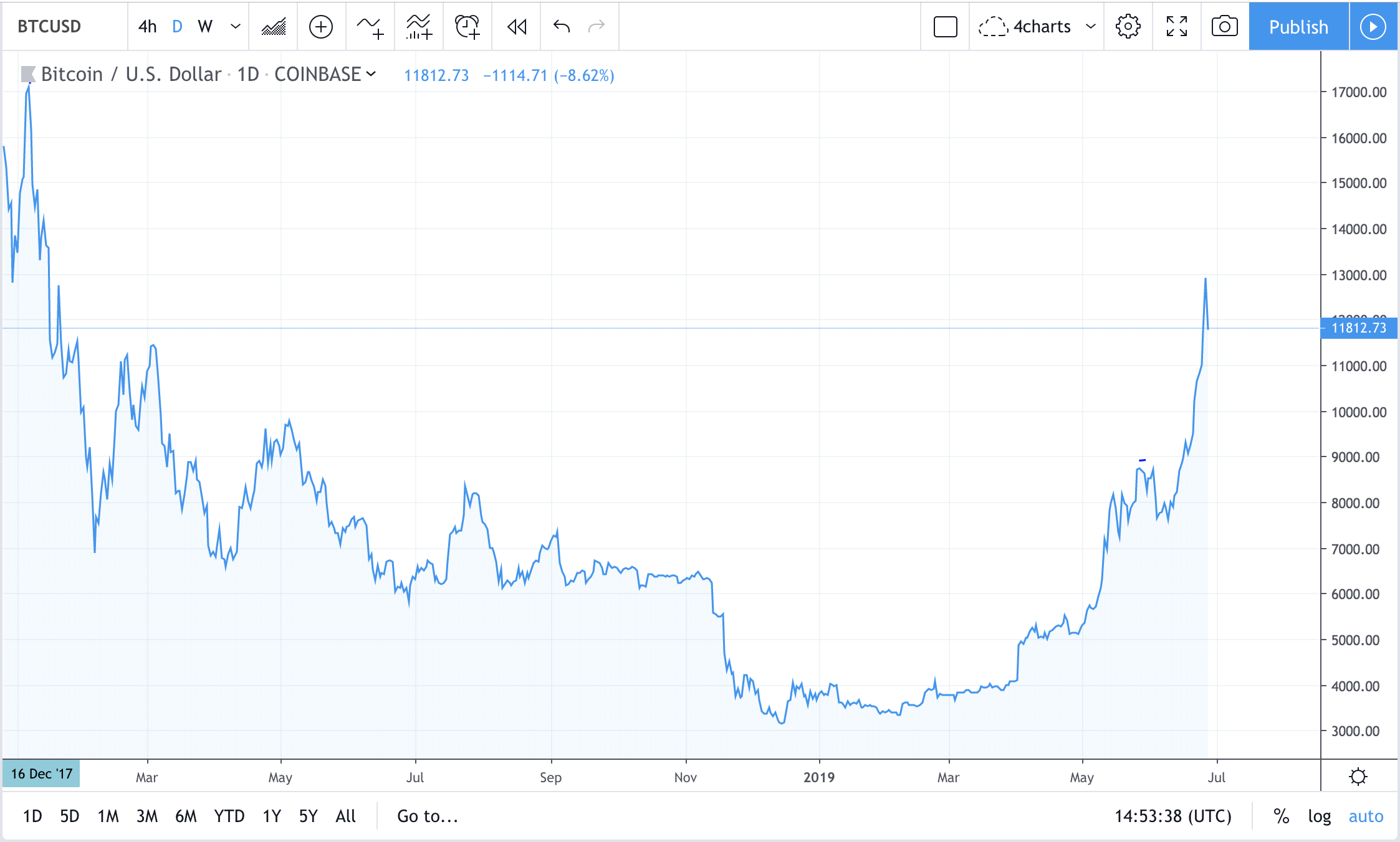 Bitcoin has no central bank and a hard cap on the amount that can exist. It has rapidly become an alternative to fiat currency.