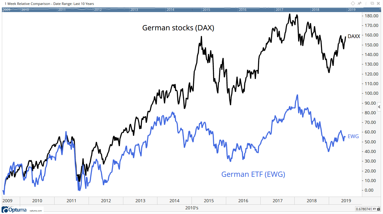 German Stocks 1-Week Relative Comparison German Stocks 1-Week Relative Comparison