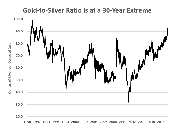 Gold-to-Silver Ratio 30 Year Extreme Gold-to-Silver Ratio 30 Year Extreme