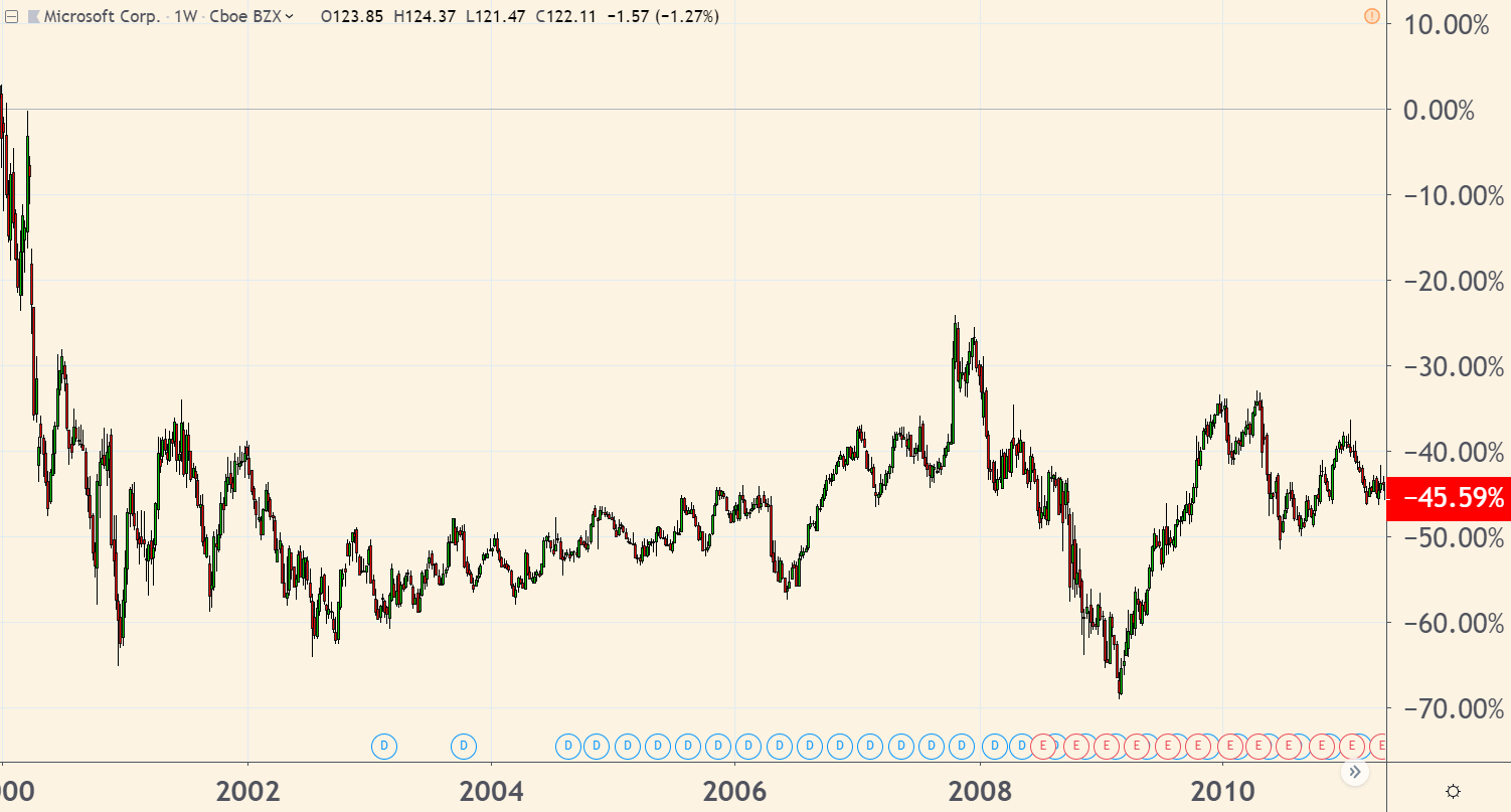 Microsoft Stock Under Antitrust Scrutiny