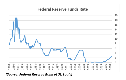 Federal Reserve Funds Rate 1978-2018 Federal Reserve Funds Rate 1978-2018