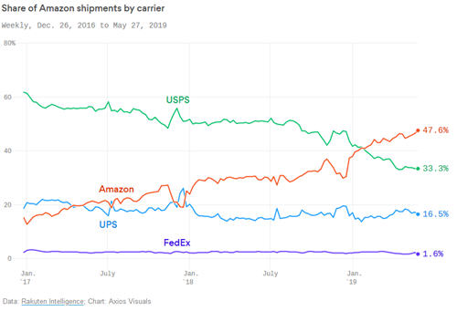 Share of Amazon Shipments by Carrier