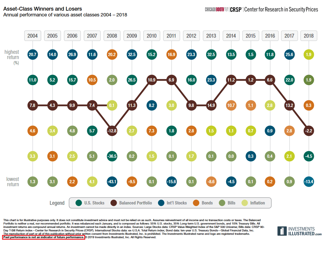 Asset Class Performance 2004-2018 Asset Class Performance 2004-2018