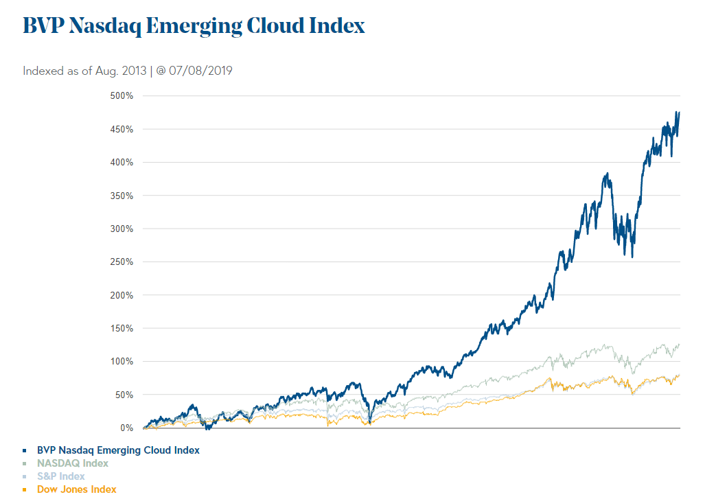 There are several critical things that make business-to-business (B2B) cloud computing companies one of the most spectacular investment opportunities today.