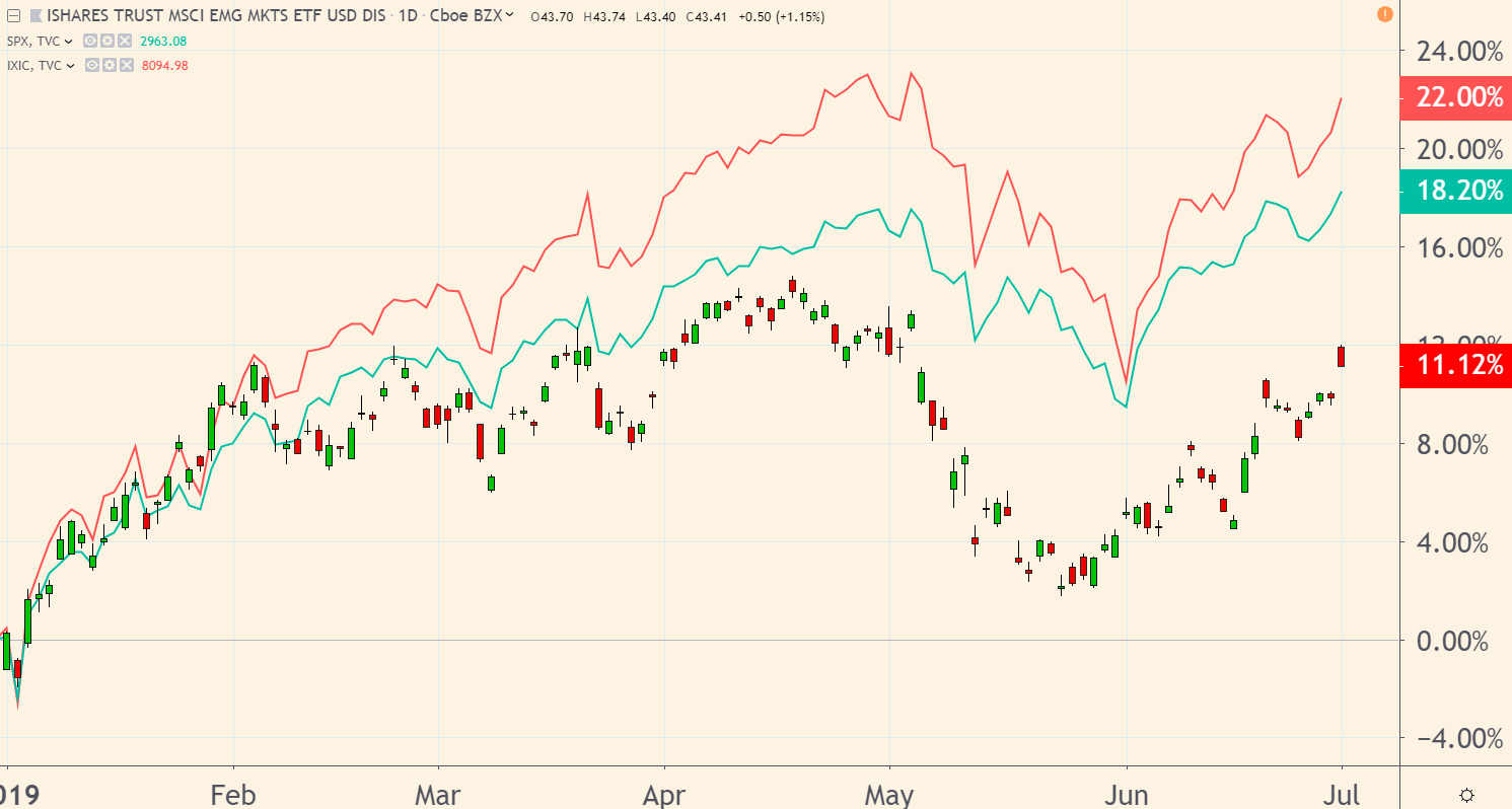 In a post on December 26, I said 2019 “will be the year U.S. investors return to emerging-market stocks in a big way.” That hasn’t happened — yet. 
