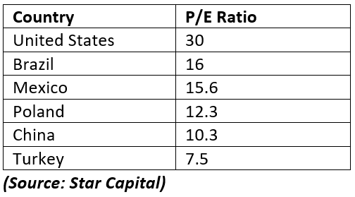 In a post on December 26, I said 2019 “will be the year U.S. investors return to emerging-market stocks in a big way.” That hasn’t happened — yet. 