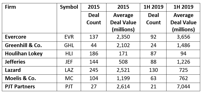 Investment Banks Deal Value 2015-2019