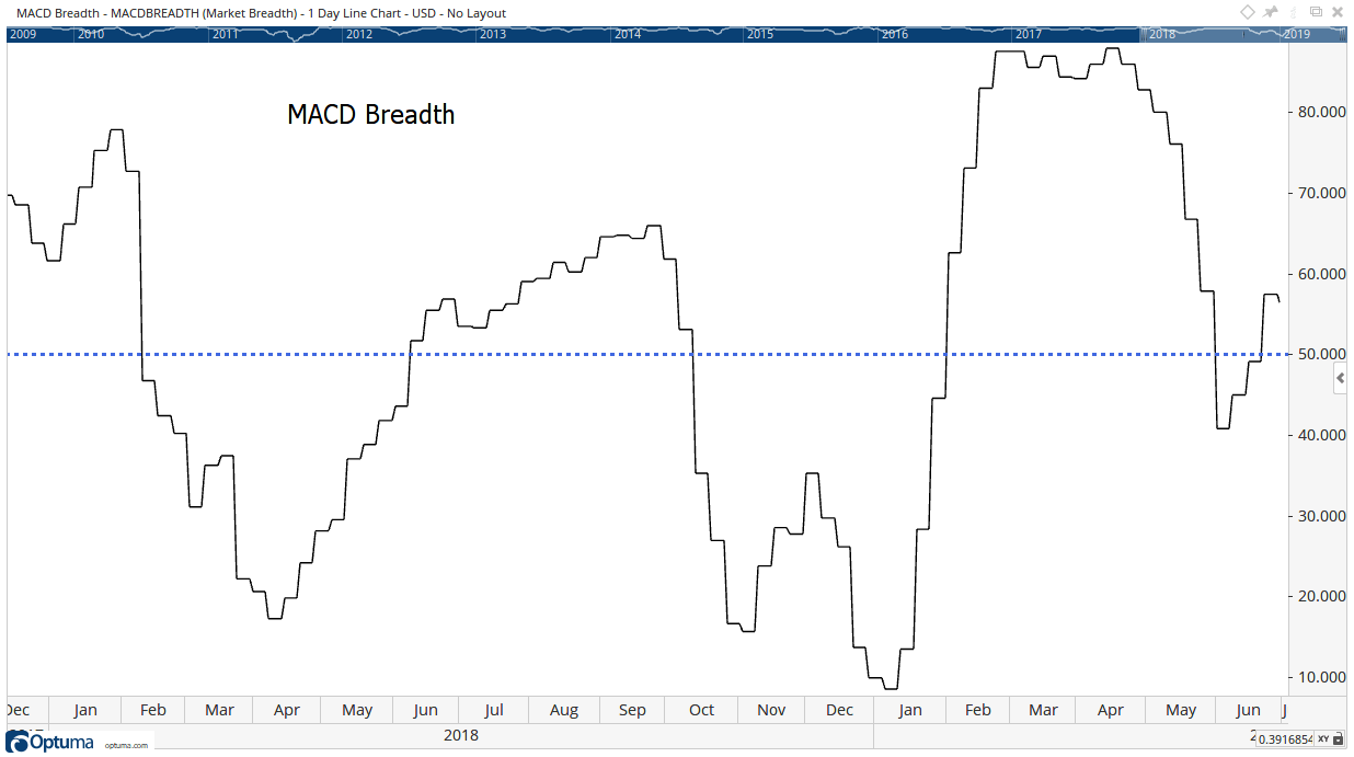 MACD Breadth 2018-2019