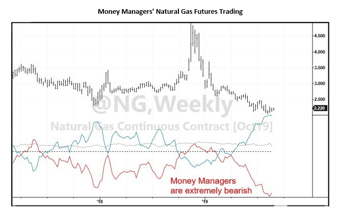 Natural Gas Stocks Futures Trading Natural Gas Stocks Futures Trading