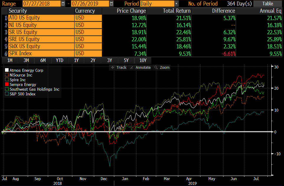 The price of natural gas is falling like crazy. If it stays at this level or continues to fall, some industries will benefit. As investors, that’s what we care about.